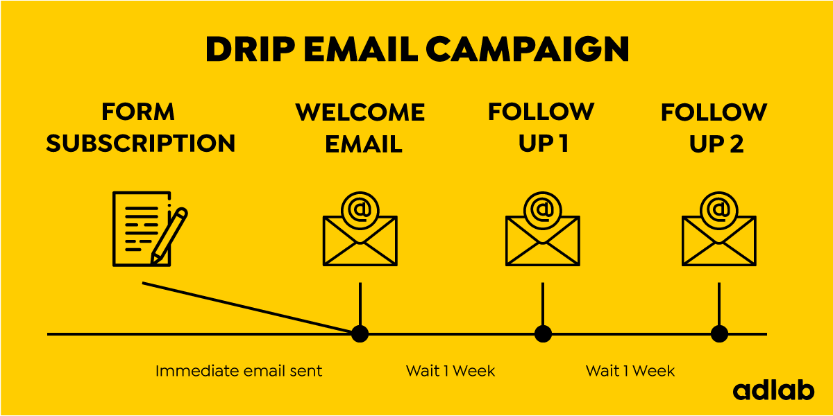 What is a Drip Email Campaign? Find out in our guide to drip email campaigns